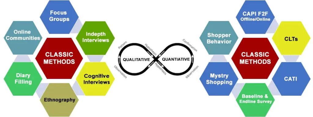 Research Methodologies